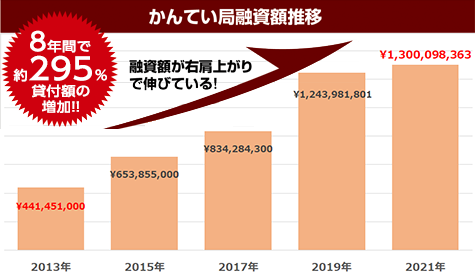 かんてい局の預かり在庫の推移