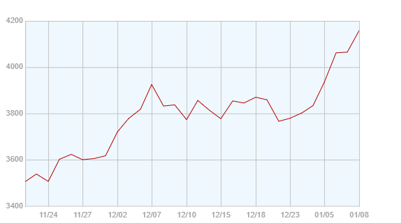 過去1ヶ月間 日次プラチナ価格推移.png