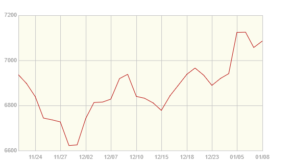 過去1ヶ月間 日次金価格推移.png