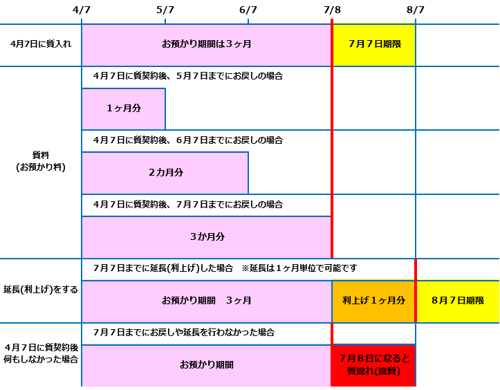 預かり期間と預かり料 質 質預かり.png